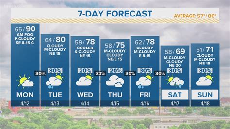 San Antonio - Weather warnings issued 14-day forecast. . 10 day weather in san antonio